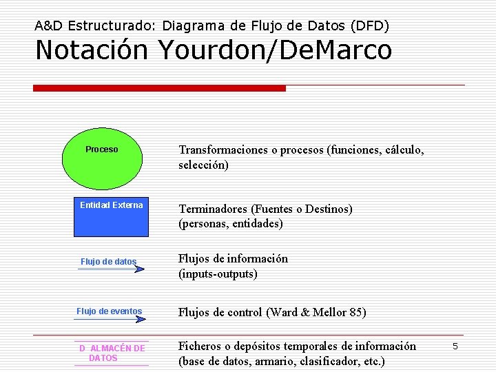 A&D Estructurado: Diagrama de Flujo de Datos (DFD) Notación Yourdon/De. Marco Proceso Entidad Externa A&D Estructurado: Diagrama de Flujo de Datos (DFD) Notación Yourdon/De. Marco Proceso Entidad Externa