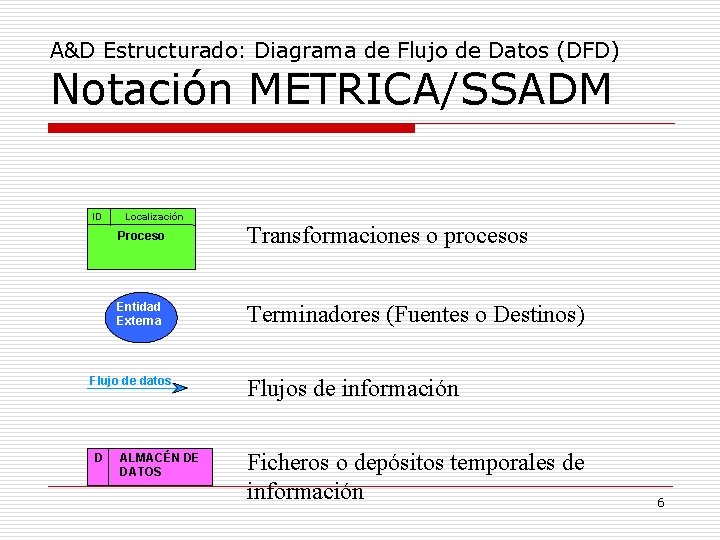 A&D Estructurado: Diagrama de Flujo de Datos (DFD) Notación METRICA/SSADM ID Localización Proceso Transformaciones A&D Estructurado: Diagrama de Flujo de Datos (DFD) Notación METRICA/SSADM ID Localización Proceso Transformaciones