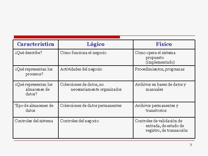 Característica Lógico Físico ¿Qué describe? Cómo funciona el negocio Cómo opera el sistema propuesto Característica Lógico Físico ¿Qué describe? Cómo funciona el negocio Cómo opera el sistema propuesto