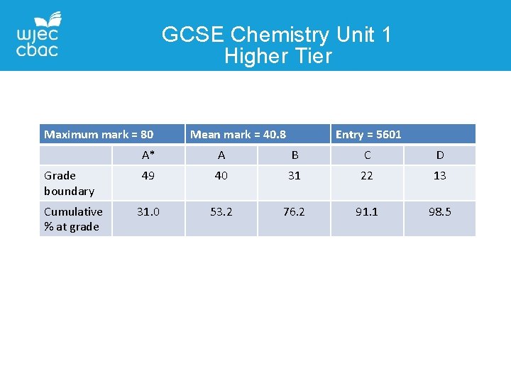 GCSE Chemistry Unit 1 Higher Tier Contact Details Liane Adams Maximum mark = 80