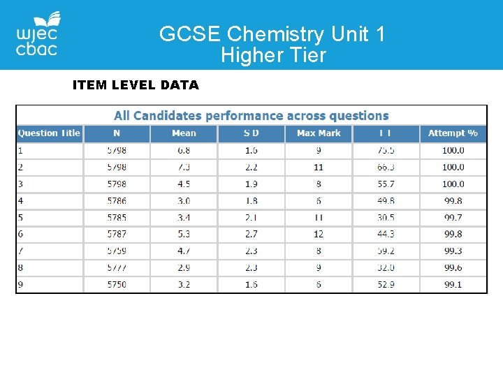 GCSE Chemistry Unit 1 Higher Tier ITEM LEVEL DATA 