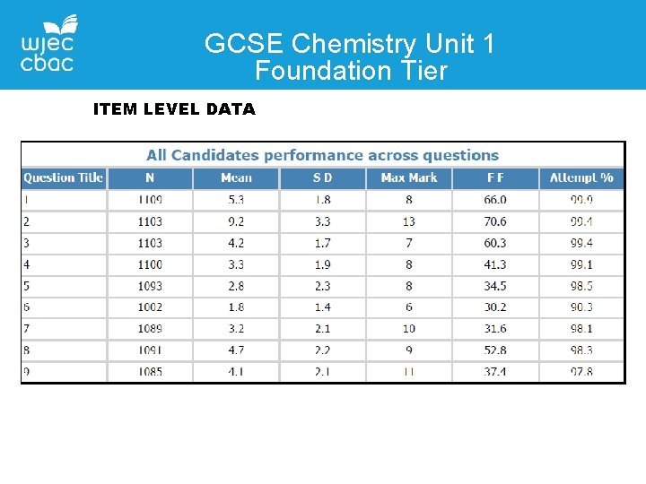 GCSE Chemistry Unit 1 Foundation Tier ITEM LEVEL DATA 