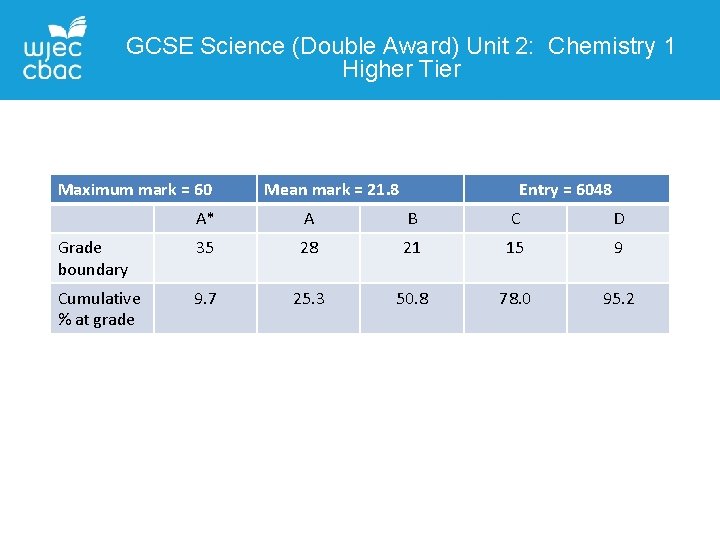 GCSE Science (Double Award) Unit 2: Chemistry 1 Higher Tier Contact Details Liane Adams