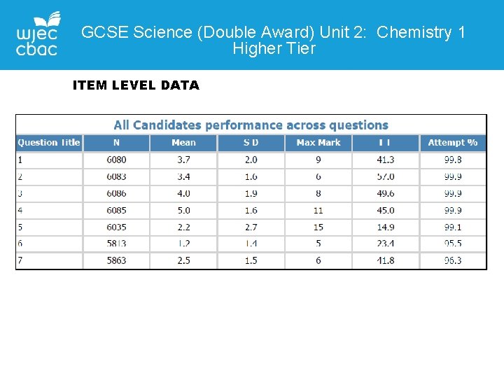GCSE Science (Double Award) Unit 2: Chemistry 1 Higher Tier ITEM LEVEL DATA 