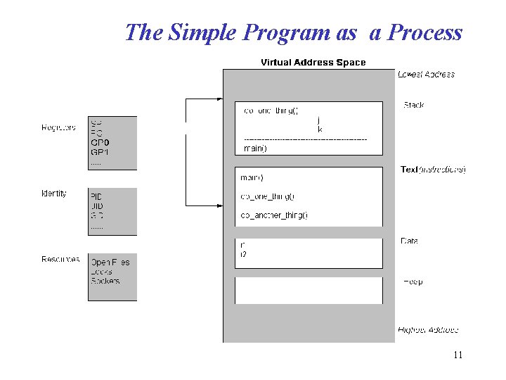 The Simple Program as a Process 11 