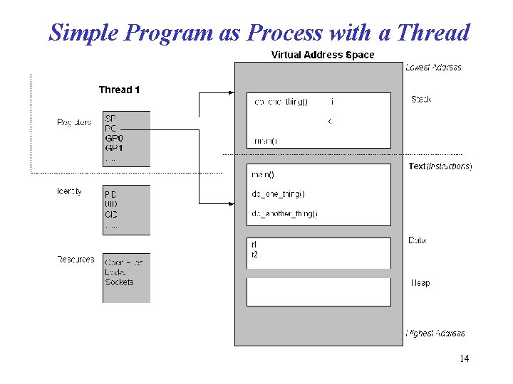 Simple Program as Process with a Thread 14 