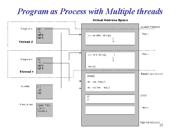 Program as Process with Multiple threads 15 