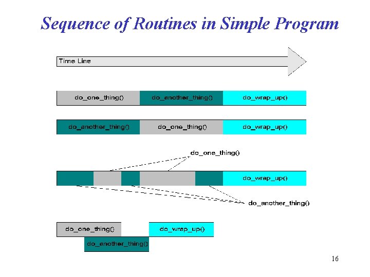 Sequence of Routines in Simple Program 16 