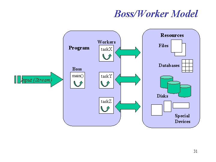 Boss/Worker Model Resources Program Workers task. X Databases Boss Input (Stream) main() Files task.