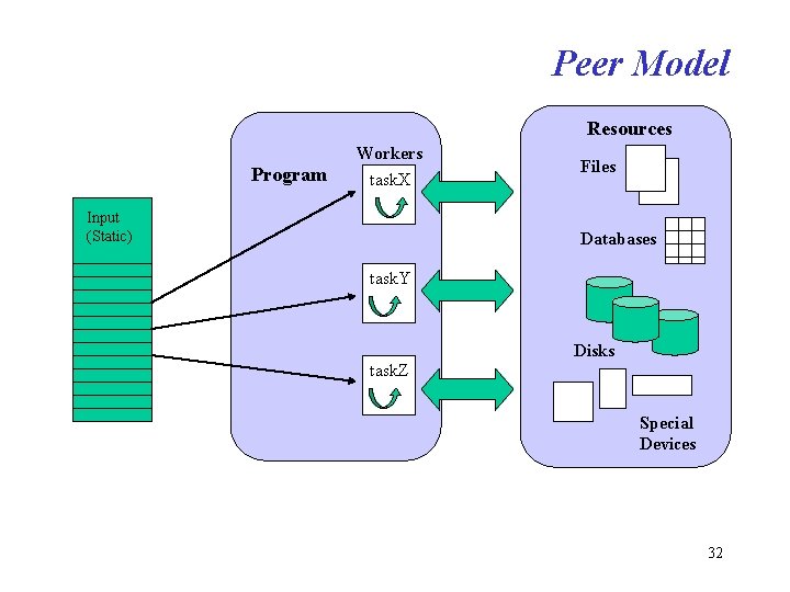 Peer Model Resources Program Workers task. X Input (Static) Files Databases task. Y Disks