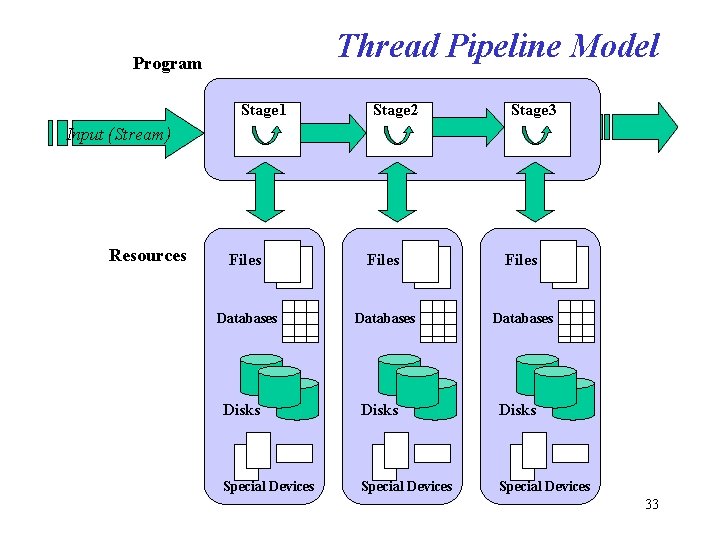 Thread Pipeline Model Program Stage 1 Stage 2 Stage 3 Input (Stream) Resources Files