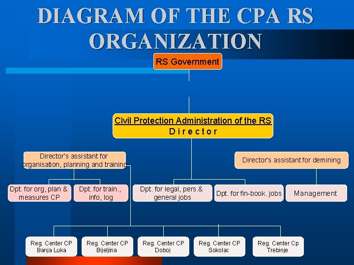 DIAGRAM OF THE CPA RS ORGANIZATION RS Government Civil Protection Administration of the RS