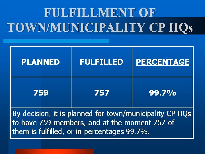 FULFILLMENT OF TOWN/MUNICIPALITY CP HQs PLANNED FULFILLED PERCENTAGE 759 757 99. 7% By decision,