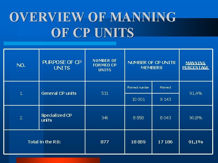 OVERVIEW OF MANNING OF CP UNITS NO. PURPOSE OF CP UNITS NUMBER OF FORMED