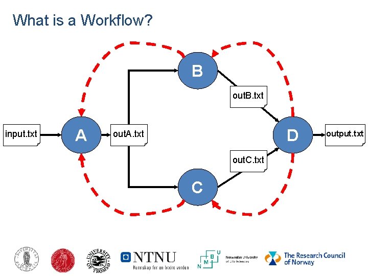 What is a Workflow? B out. B. txt input. txt A D out. A.