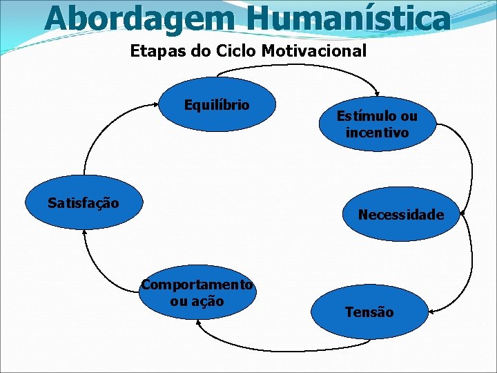 Abordagem Humanística Etapas do Ciclo Motivacional Equilíbrio Satisfação Estímulo ou incentivo Necessidade Comportamento ou