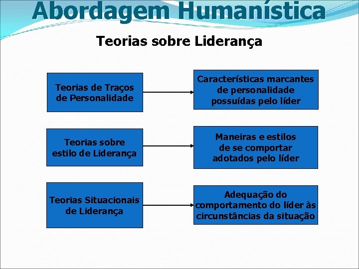 Abordagem Humanística Teorias sobre Liderança Teorias de Traços de Personalidade Características marcantes de personalidade