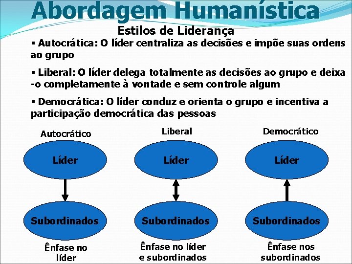 Abordagem Humanística Estilos de Liderança § Autocrática: O líder centraliza as decisões e impõe