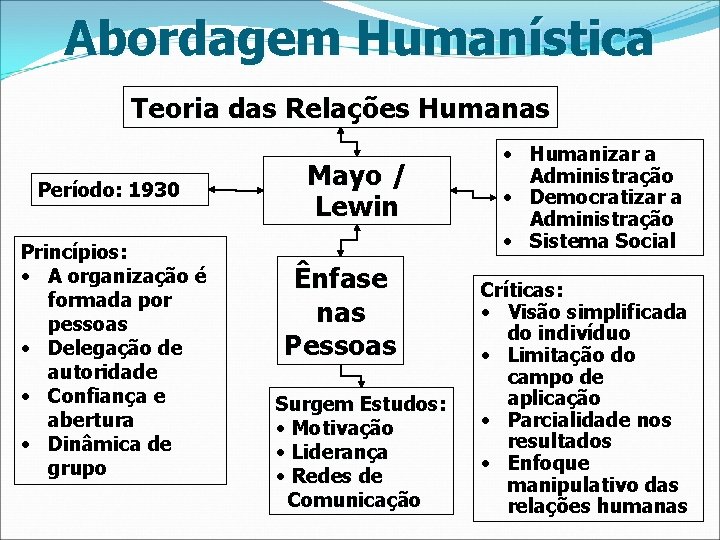 Abordagem Humanística Teoria das Relações Humanas Período: 1930 Princípios: • A organização é formada