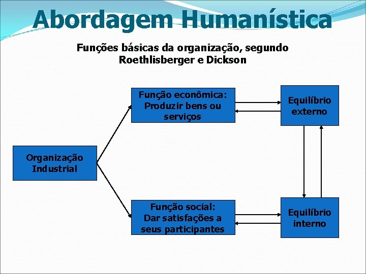 Abordagem Humanística Funções básicas da organização, segundo Roethlisberger e Dickson Função econômica: Produzir bens