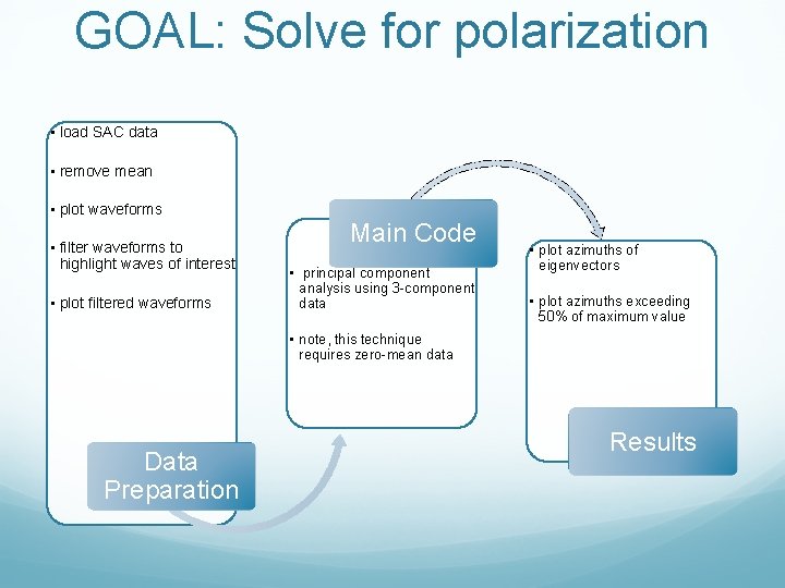 GOAL: Solve for polarization • load SAC data • remove mean • plot waveforms