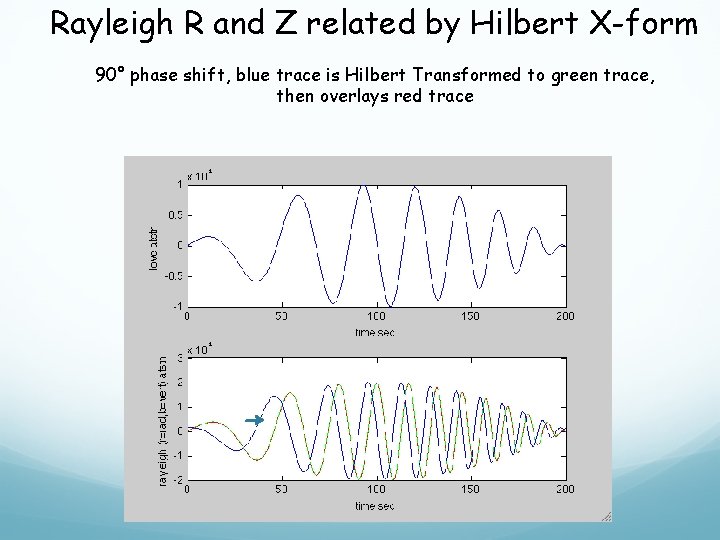 Rayleigh R and Z related by Hilbert X-form 90° phase shift, blue trace is