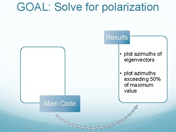 GOAL: Solve for polarization Results • • plot azimuths of eigenvectors • plot azimuths