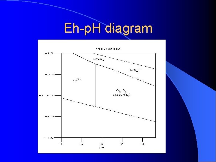 Eh-p. H diagram 