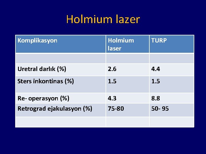 Holmium lazer Komplikasyon Holmium laser TURP Uretral darlık (%) 2. 6 4. 4 Sters