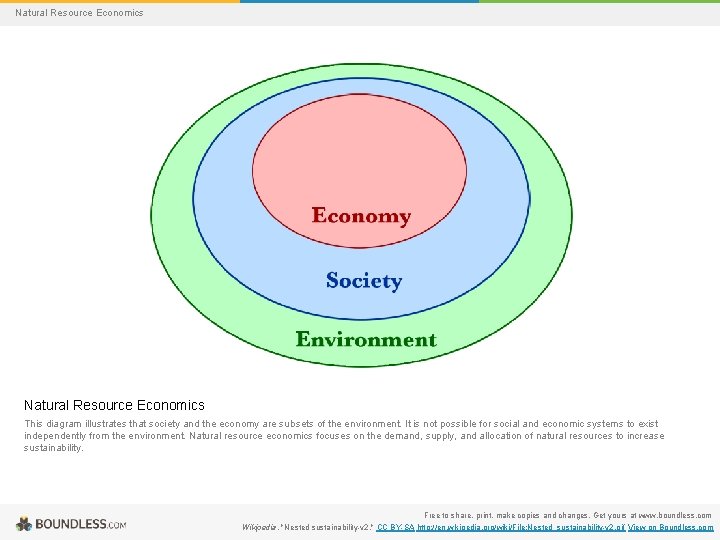 Natural Resource Economics This diagram illustrates that society and the economy are subsets of