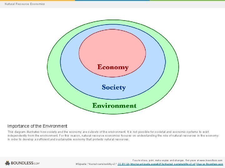 Natural Resource Economics Importance of the Environment This diagram illustrates how society and the