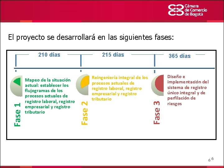 El proyecto se desarrollará en las siguientes fases: Reingeniería integral de los procesos actuales