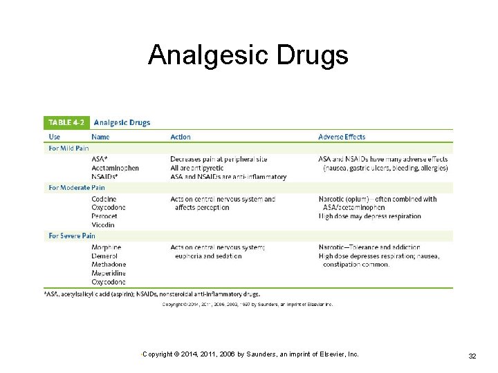 Analgesic Drugs • Copyright © 2014, 2011, 2006 by Saunders, an imprint of Elsevier,
