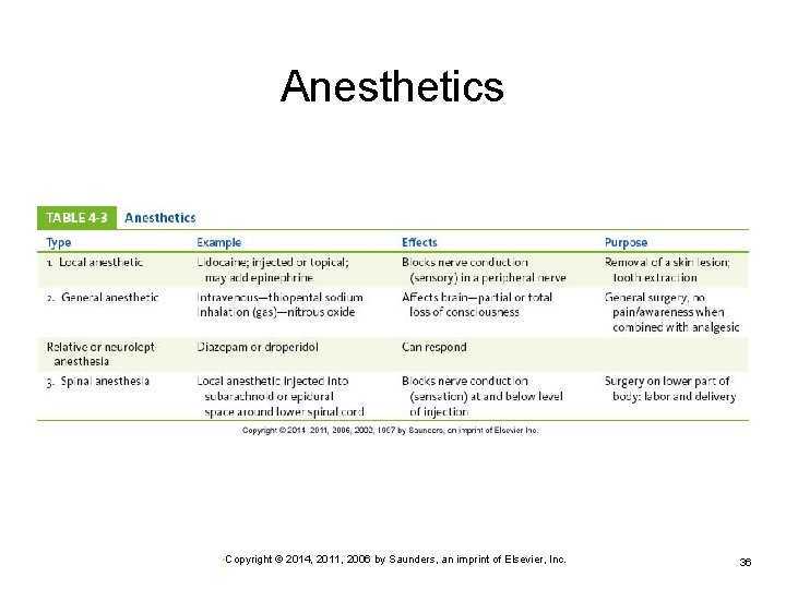 Anesthetics • Copyright © 2014, 2011, 2006 by Saunders, an imprint of Elsevier, Inc.