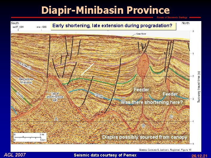 Diapir-Minibasin Province Bureau of Economic Geology Early shortening, late extension during progradation? Feeder Was