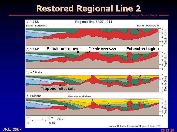 Restored Regional Line 2 Bureau of Economic Geology Expulsion rollover Diapir narrows Extension begins
