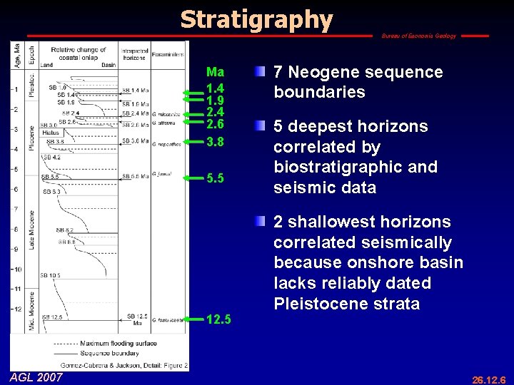 Stratigraphy Ma 1. 4 1. 9 2. 4 2. 6 3. 8 5. 5