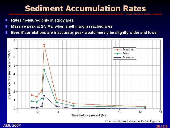 Sediment Accumulation Rates Bureau of Economic Geology Rates measured only in study area Massive