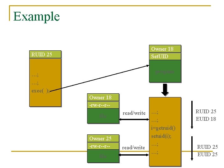 Example Owner 18 Set. UID RUID 25 program …; …; exec( ); Owner 18