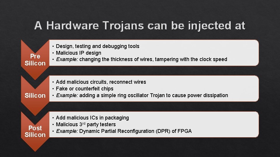 A Hardware Trojans can be injected at Pre Silicon Post Silicon • Design, testing