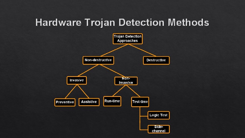 Hardware Trojan Detection Methods 