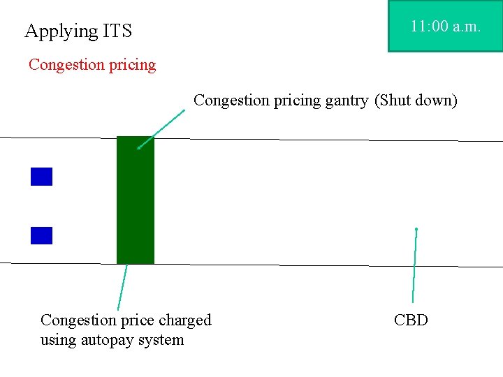 11: 00 8: 00 a. m. Applying ITS Congestion pricing gantry (Shut down) Congestion