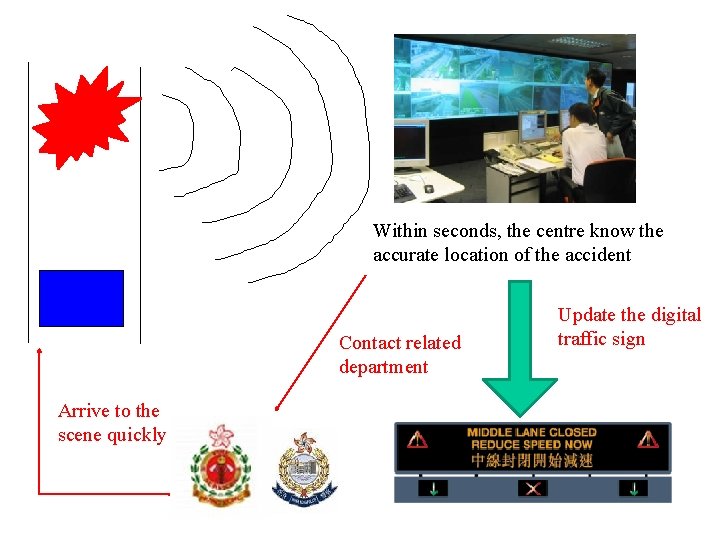 Within seconds, the centre know the accurate location of the accident Contact related department