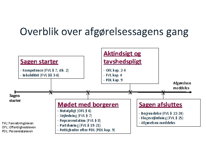 Overblik over afgørelsessagens gang Aktindsigt og tavshedspligt Sagen starter - Kompetence (FVL § 7,