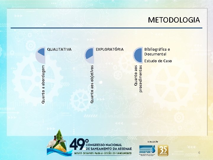 METODOLOGIA Bibliográfica e Documental Estudo de Caso Quanto aos procedimentos EXPLORATÓRIA Quanto aos objetivos