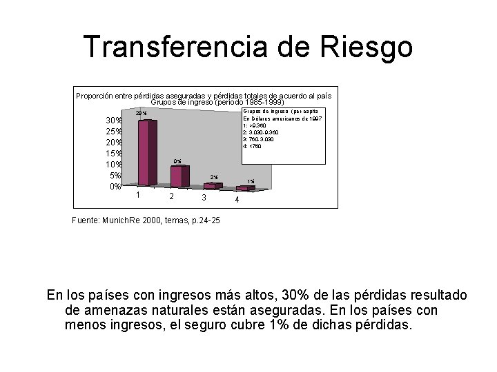 Transferencia de Riesgo Proporción entre pérdidas aseguradas y pérdidas totales de acuerdo al país