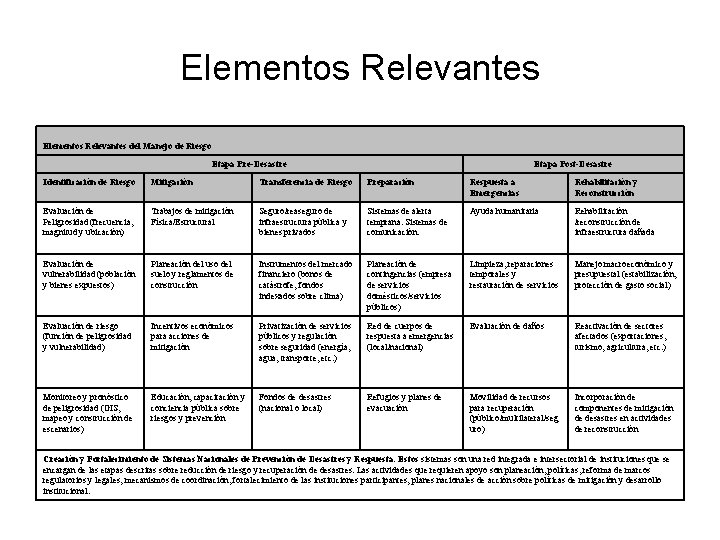 Elementos Relevantes del Manejo de Riesgo Etapa Pre-Desastre Etapa Post-Desastre Identificación de Riesgo Mitigación