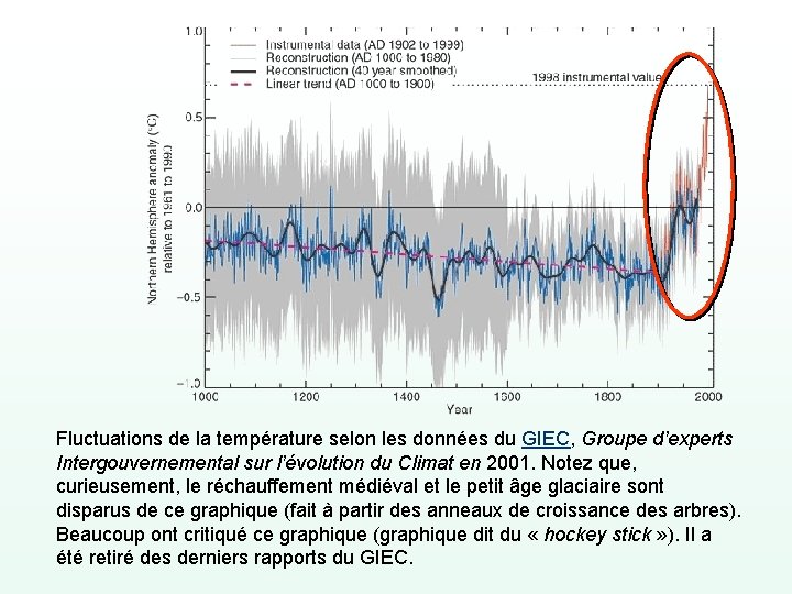 Fluctuations de la température selon les données du GIEC, Groupe d’experts Intergouvernemental sur l’évolution