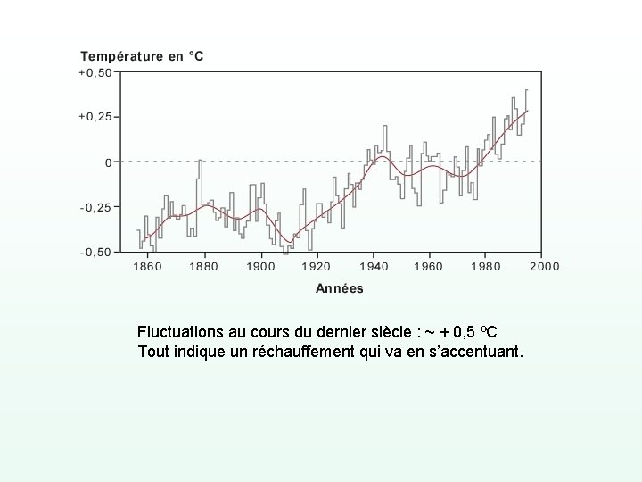 Fluctuations au cours du dernier siècle : ~ + 0, 5 ºC Tout indique