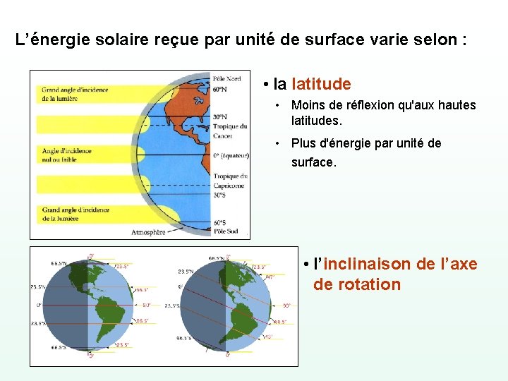 L’énergie solaire reçue par unité de surface varie selon : • la latitude •